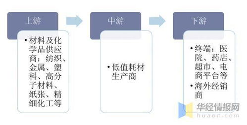 2020年中國(guó)低值耗材市場(chǎng)發(fā)展 產(chǎn)業(yè)鏈、企業(yè)經(jīng)營(yíng)與互聯(lián)網(wǎng)融合的深度解析